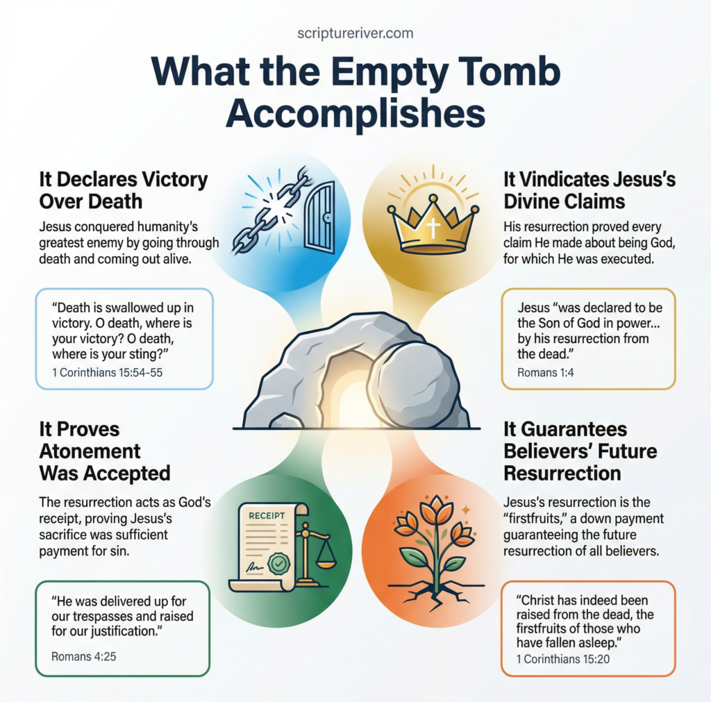 Illustrating What the Empty Tomb Accomplishes
