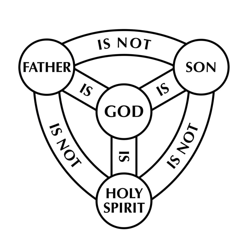 Shield of the Trinity, the shield of faith. Medieval Christian symbol, and heraldic arms of God. The Father, the Son, the Holy Spirit